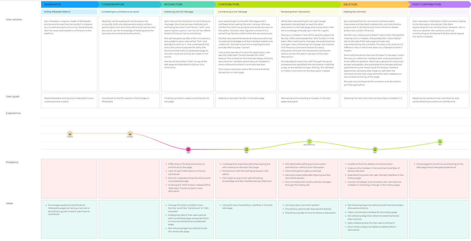 Current user journey map