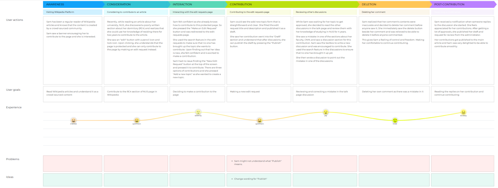 Proposed user journey map